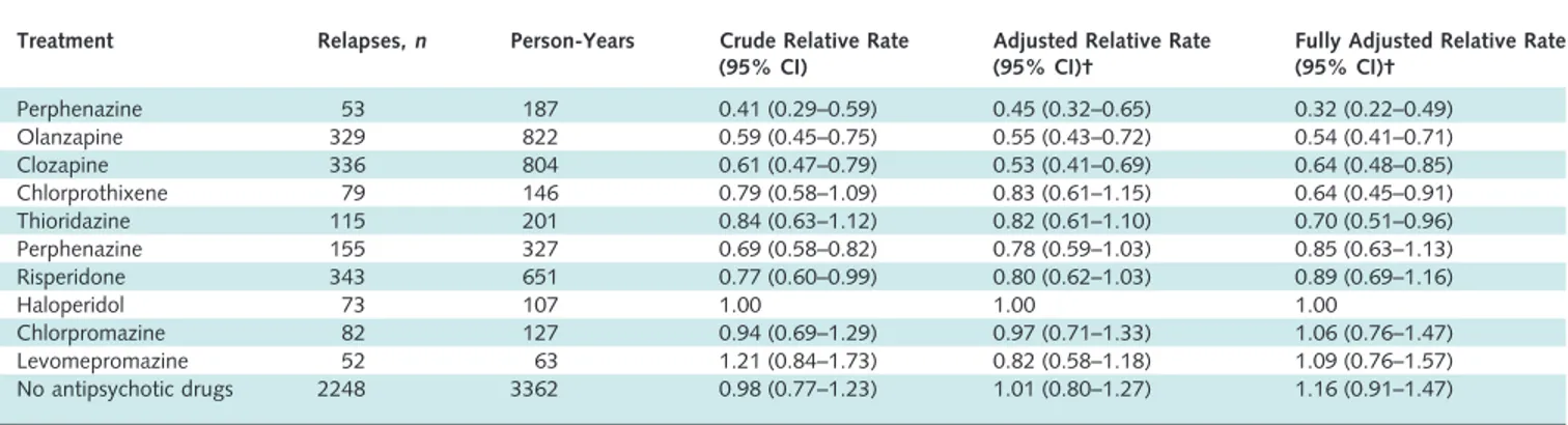 Table 6. Relative Rates of Rehospitalization, by Treatment in Patients in Community Care after First Hospitalization Due to Schizophrenia and Schizoaffective Disorder*