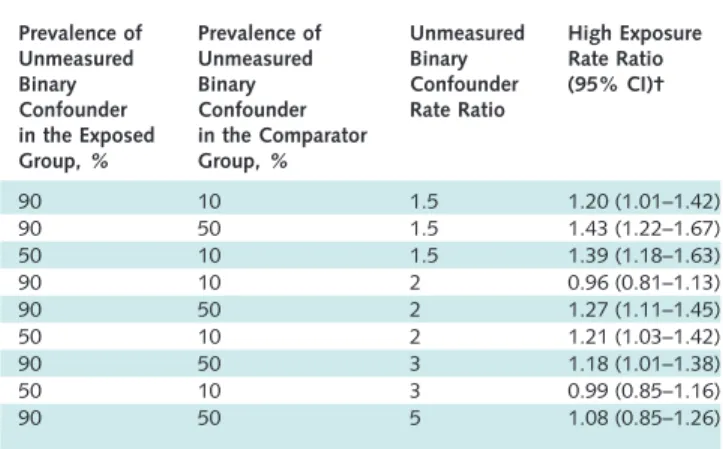 Table 9. Sensitivity of the Rate Ratio for Cardiovascular Outcome to an Unmeasured Confounder*