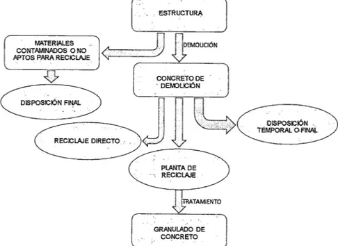 Figura  N°  2.2:  Diagrama  de  flujo  para  la  obtención  de  concreto  de  demolición  y  granulado  de  concreto