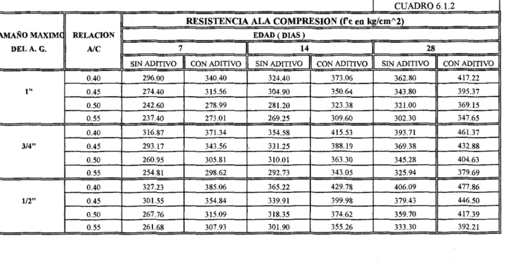 CUADRO COMPARATIVO DE LOS VALORES  OBSERVADOS DE LA RESISTENCIA A LA COMPRESION  DEL  CONCRETO CON ADITIVO Y SIN ADITIVO 