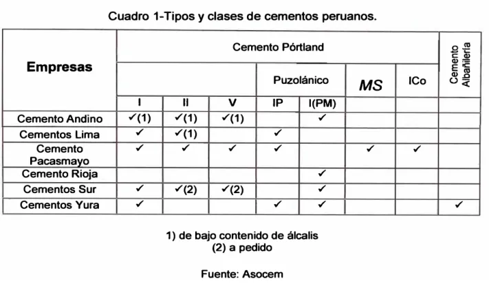 Cuadro 1-Tipos y clases de cementos peruanos. 