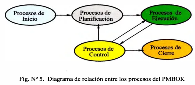 Fig. N º  5.  Diagrama de relación entre los procesos del PMBOK 
