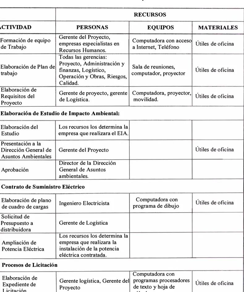Tabla N º  3  Recursos del Proyecto 