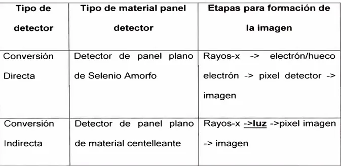 Tabla  N º  2.1:  Etapas  de  formación de imagen según tipo de  detector,  en el  detector  de  tipo indirecto  (línea  inferior)  el  uso  de  luz  produce  pérdida  de  información  por  la  dispersión de la luz