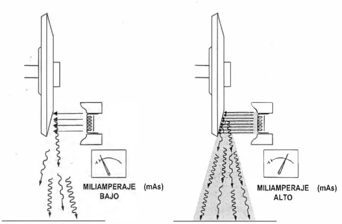 Fig. 1.5 Variación del haz de radiación con los miliamperios. 