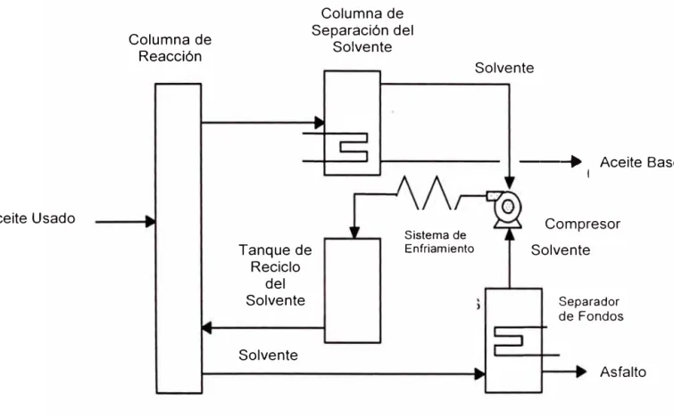 Fig 6.  Diagrama de  Flujo de la Tecnología de  Extracción con Solvente 