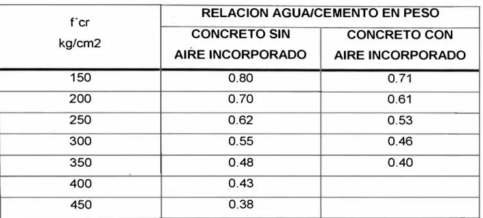 Tabla  4.3  f cr  aproximado  para cada relac1on a/e espec1f1cada.  Fuente ACI 211 