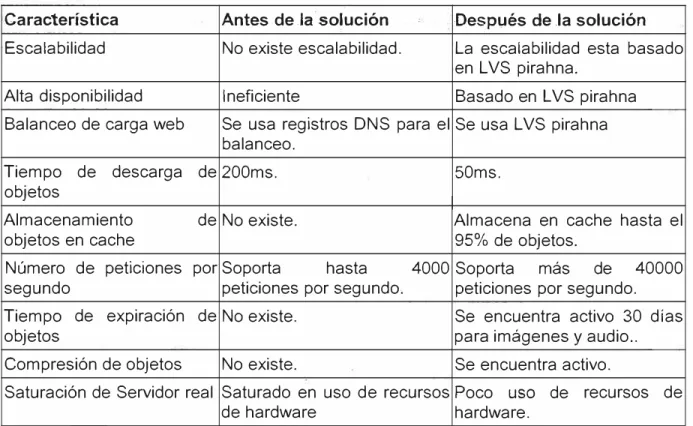 Tabla 3.1  Resultados de la solución 