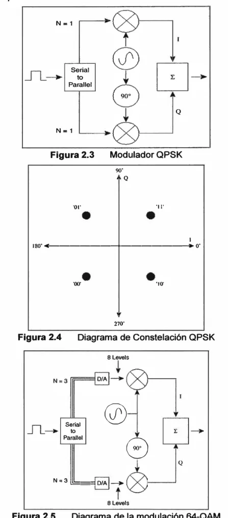 Figura 2.5  Diagrama de la modulación 64-QAM 
