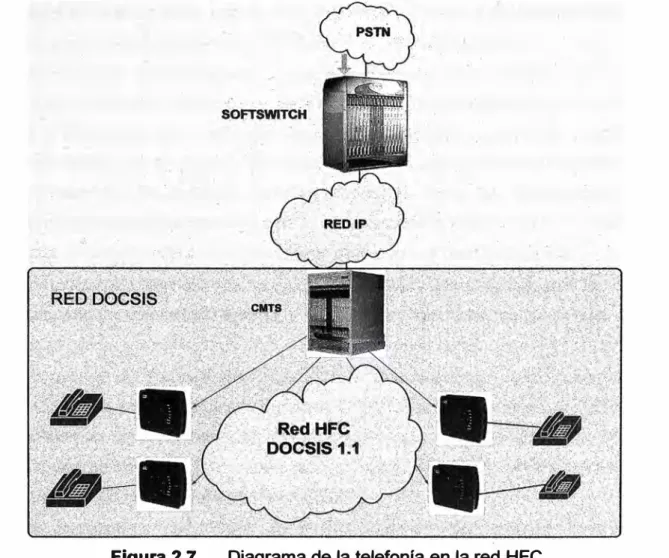 Figura 2. 7  Diagrama de la telefonía en la red HFC 