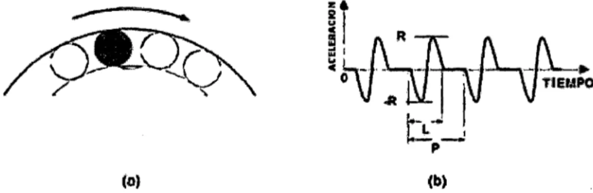 Figura 3.27  Paso del elemento rodante sobre el defecto  y  b) Señal de aceleración  generado [15]