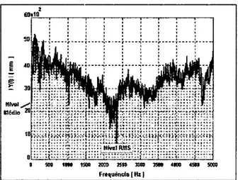 Figura 3.30  Cuantificación de la vibración en el espectro de la frecuencia [17]. 