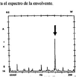 Figura 3.48. Espectro de la envolvente de la señal temporal del rodamiento defectuoso