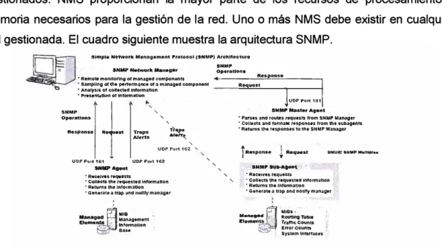 TABLA N º 1.10 Simple Network Management Protocol (SNMP) Características  (Fuente: Network Protocols Handbook, 4th Edition.) 