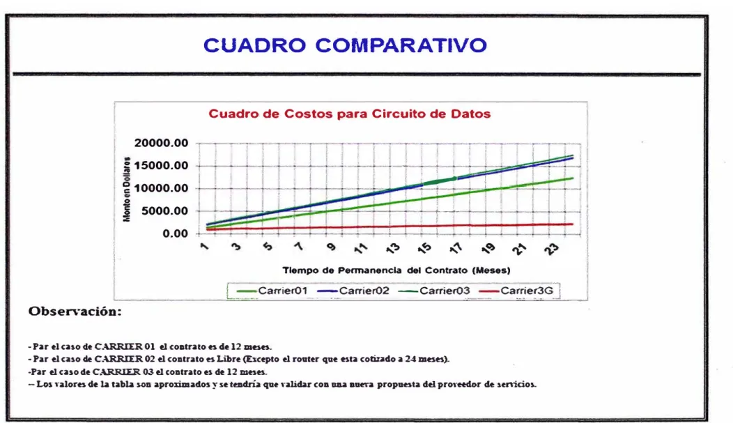 Cuadro de  Costos para Circuito de  Datos  20000.00  ; 15000.00  � 10000.00  --l.  ¡  ,:.�  t  ¡  1  5000.00  1 '  1  l � f \ ¡ 0.00  ! 'l t  ·' " "' ,...�  �  ...