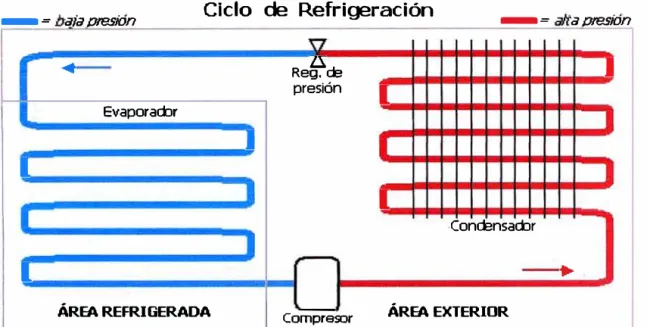 Figura 2.2:  Ciclo de refrigeración 
