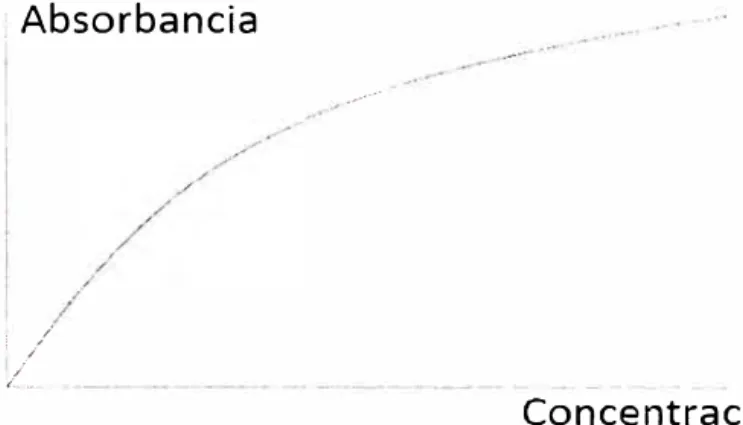 Figura 2.6: Curva de calibración 