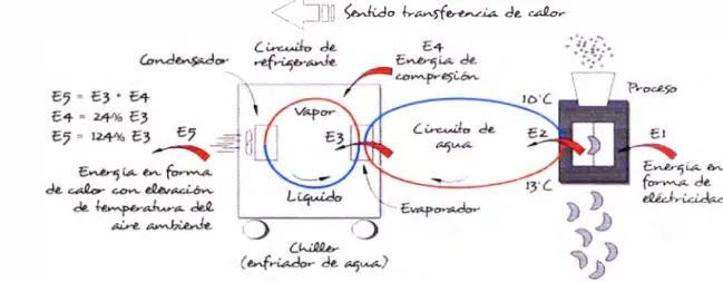 Figura 2.1 O:  Ciclo de refrigeración utilizado en el chiller 