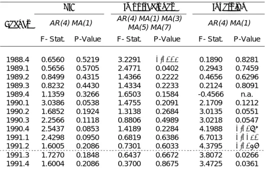 Tabla 6: Test de Chow de cambio estructural 