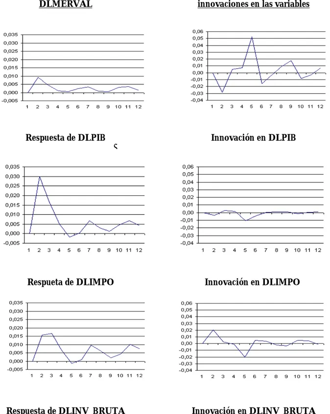 Gráfico 5: El Merval en la Función de Impulso-Respuesta  Respuestas a innovaciones en  