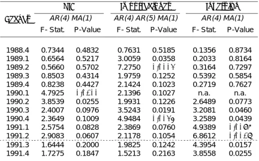 Tabla AP2: Test LM 