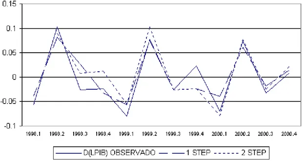 Gráfico AP1: Predicciones “PIB – Dif. Logs”                                                                                                                                                            