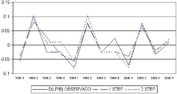 Gráfico AP1: Predicciones “PIB – Dif. Logs”                                                                                                                                                            