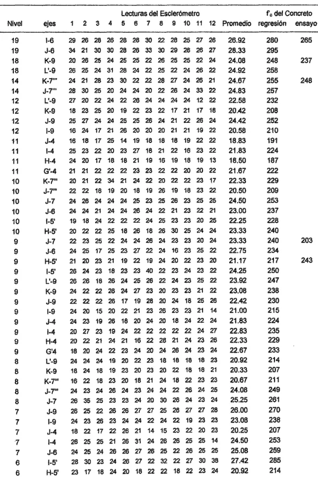 Tabla 03.  Resultados de las Pruebas de Esclerometría 