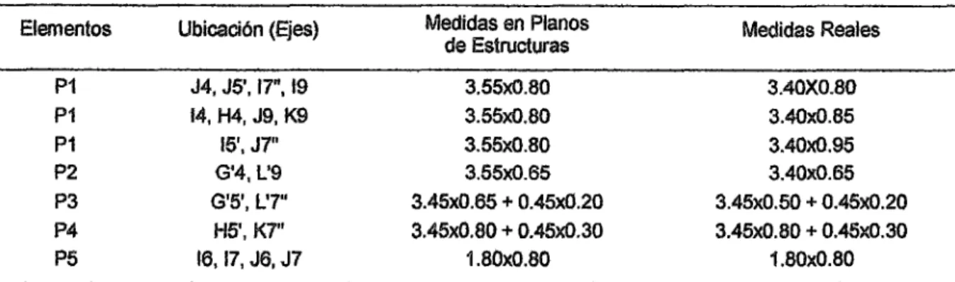 Tabla 05.  Dimensiones de Placas  y  Columnas  Elementos 