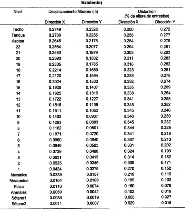 Tabla 09.  Desplazamientos Máximos  y  Distorsiones de Entrepiso (Edificación  Existente) 