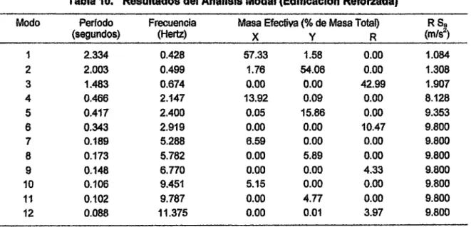 Tabla 10.  Resultados del Análisis Modal (Edificación Reforzada) 