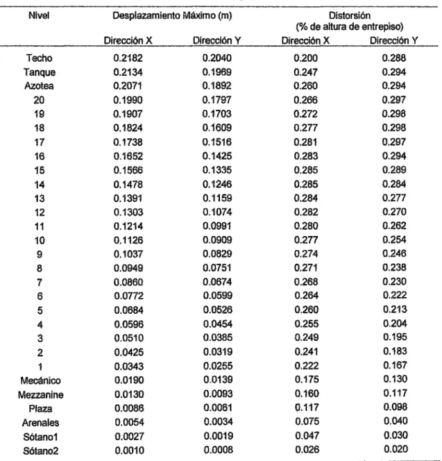 Tabla 11.  Desplazamientos Máximos  y  Distorsiones de Entrepiso (Edificación  Reforzada) 