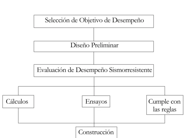 Fig. 3.7 Proceso de Diseño Basado en Desempeño (ICC,2000) 