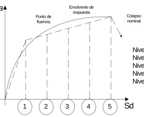 Fig. 4.2   Niveles de Desempeño en Términos de IDDI  