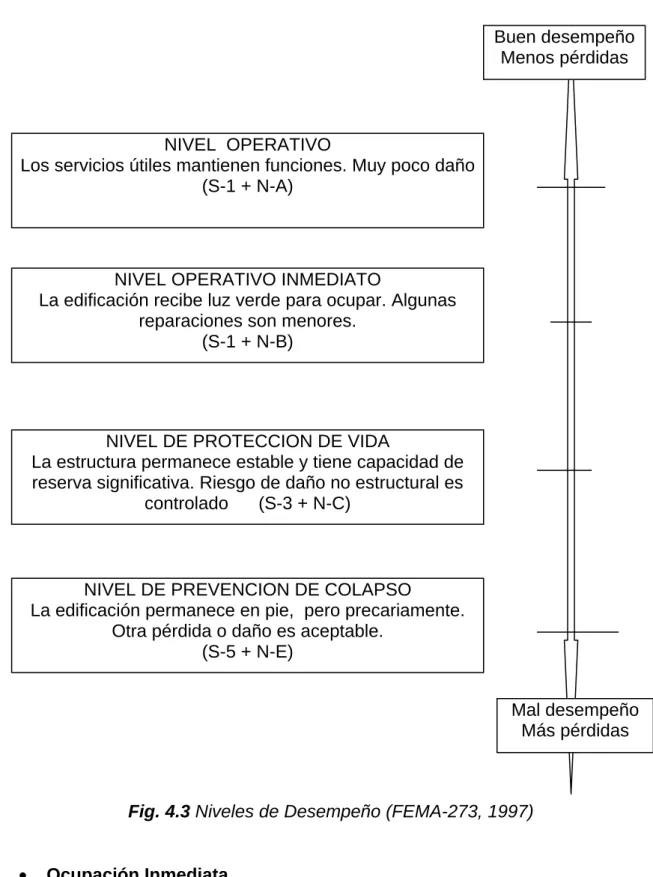 Fig. 4.3 Niveles de Desempeño (FEMA-273, 1997) 