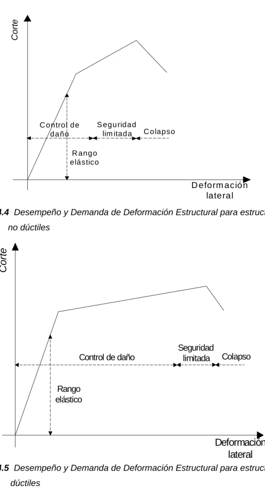 Fig. 4.4  Desempeño y Demanda de Deformación Estructural para estructuras       no dúctiles 