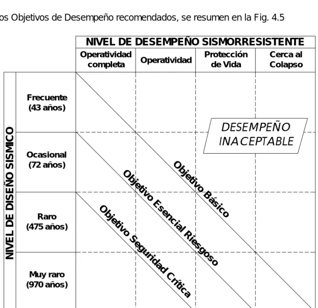 Tabla 4.14 Objetivos de Desempeño para edificaciones comunes  Edificaciones  comunes 