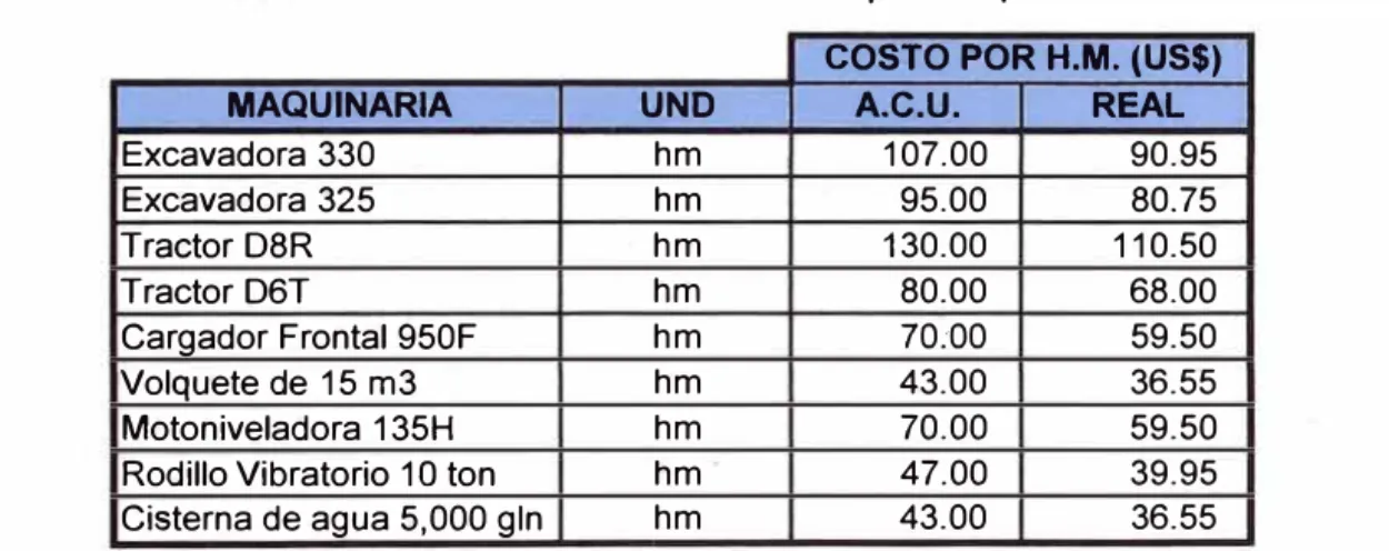 Cuadro N º  9.- Costo real de tarifa horaria para maquinarias 