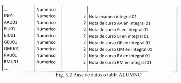 Fig.  3.2 Base ce datos o tabla ALUMNO