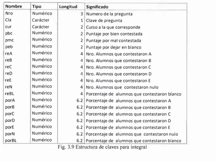 Fig.  3.9  Estructura de claves para  integral