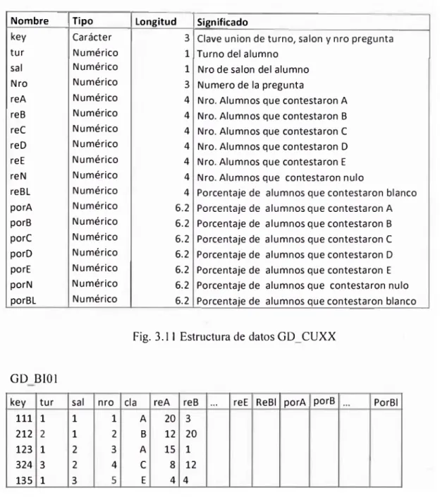 Fig.  3.11  Estructura de datos G D C U X X