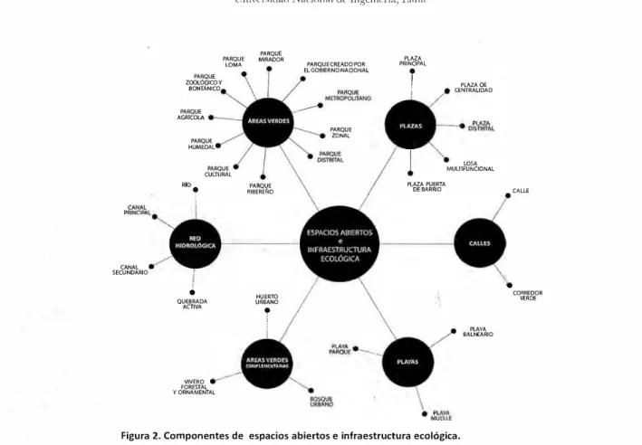 Figura 2. Componentes de  espacios abiertos e infraestructura ecológica. 