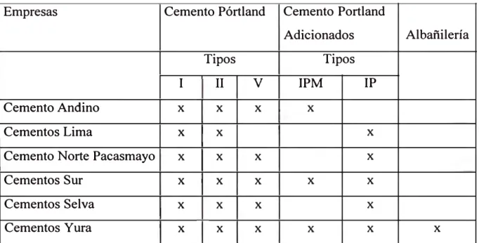Cuadro N º  2: Tipos de cemento producidos en el Perú. 