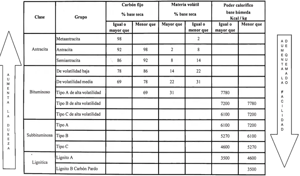 Cuadro N º  3: Clasificación de carbones por categoría. 