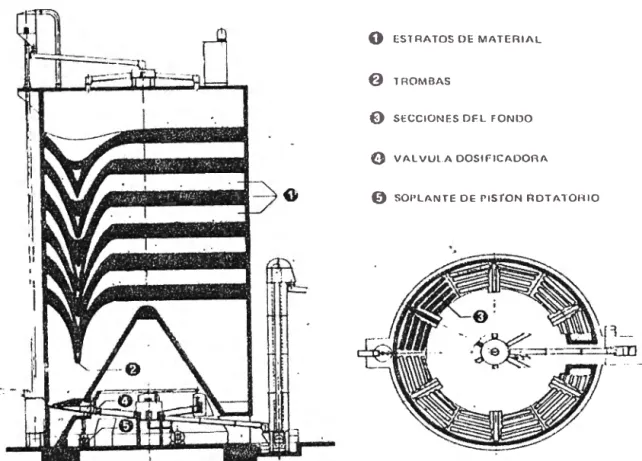 Figura N º  4: Silo de Homogenización. 