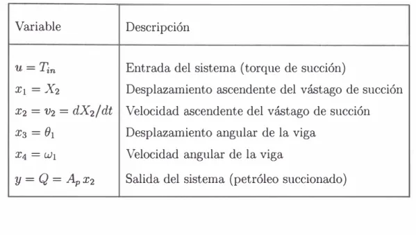 Cuadro 2.1: Variables de estado del sistema de succión. 
