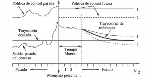 Figura 4.1:  Estrategia del control  predictivo. 