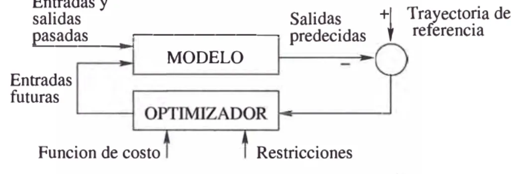 Figura 4.2:  Estrategia del control predictivo basado en  modelos 