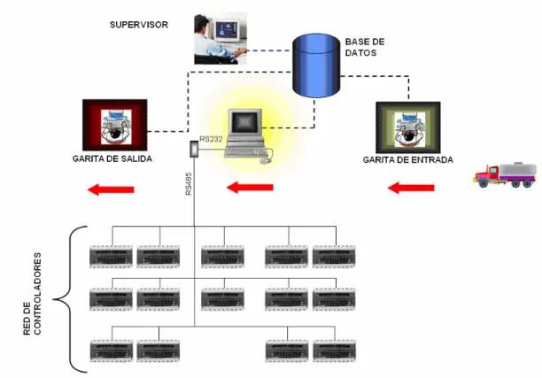 Fig. 3.3. Proceso de despacho a implementar. 