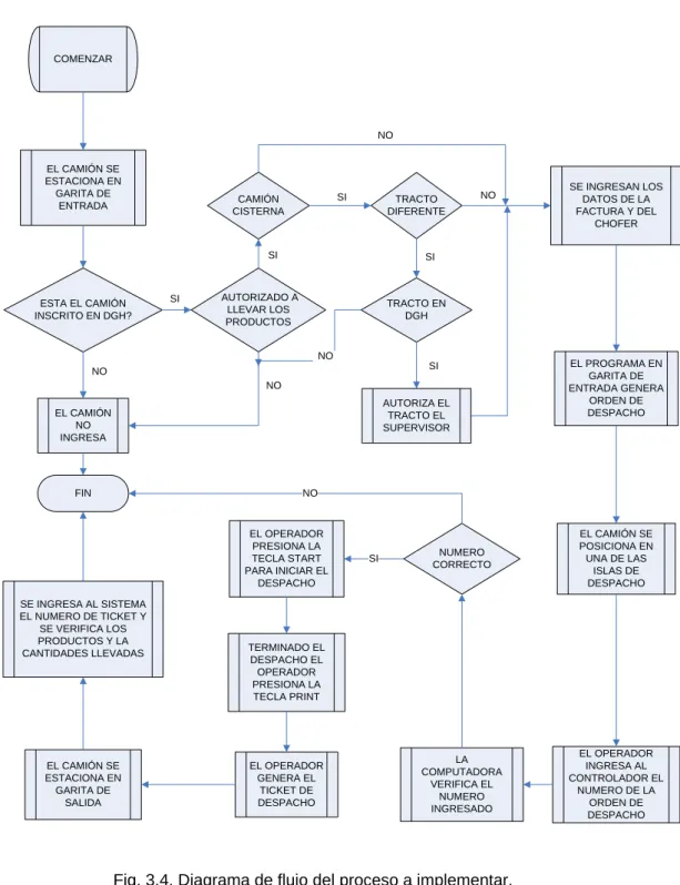 Fig. 3.4. Diagrama de flujo del proceso a implementar. 